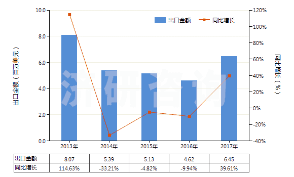 2013-2017年中國(guó)乙二醇或二甘醇的其他單烷基醚(HS29094400)出口總額及增速統(tǒng)計(jì) 2013-2017年中國(guó)乙二醇或二甘醇的其他單烷基醚(HS29094400)出口總額及增速統(tǒng)計(jì)